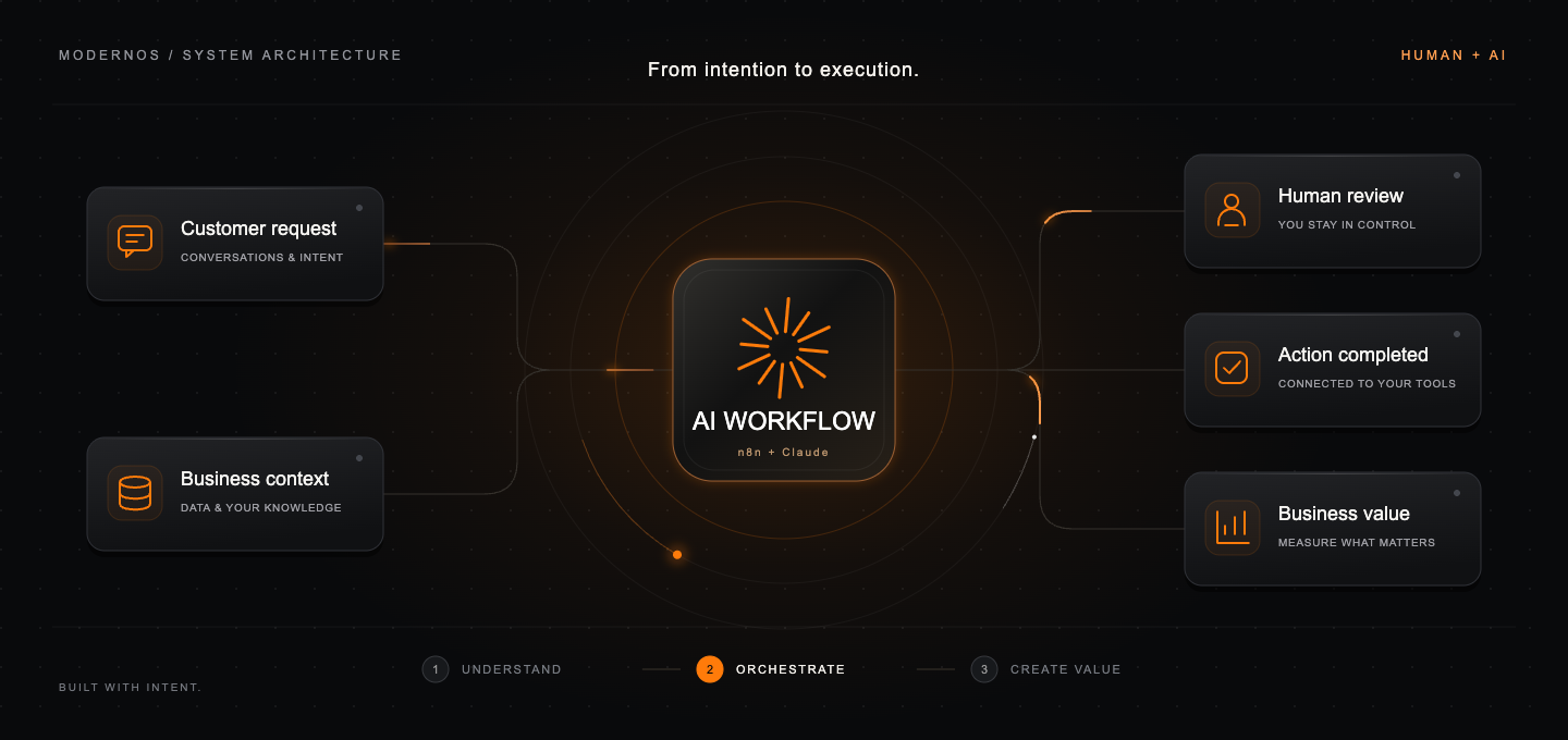 แผนภาพข้อมูลธุรกิจไหลผ่าน AI Workflow ที่ใช้ n8n และ Claude ไปสู่การตรวจสอบโดยคน การลงมือทำ และผลลัพธ์ทางธุรกิจ
